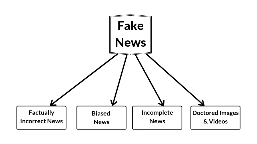 How to Spot Fake News Types