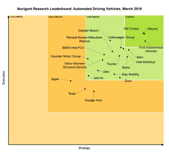 Self-Driving Cars Top Companies