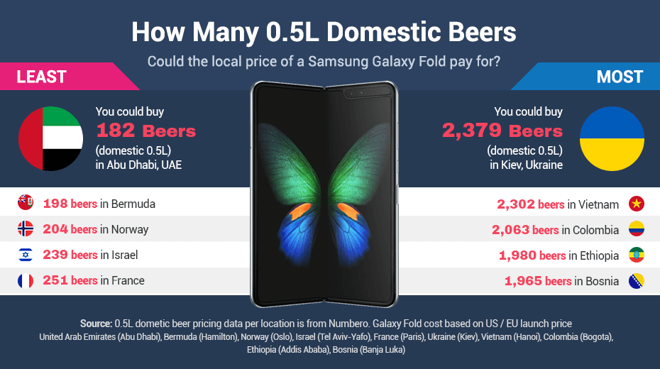 galaxy-fold-cost-beers