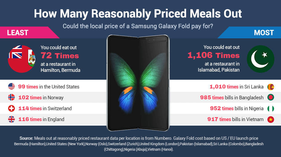 galaxy-fold-cost-food-1