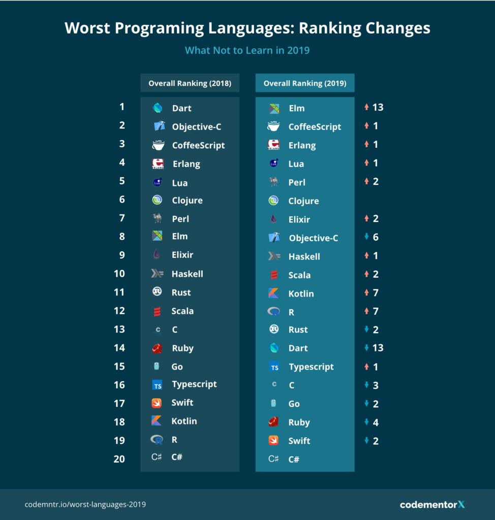 programming-language-popularity-ranking-changes