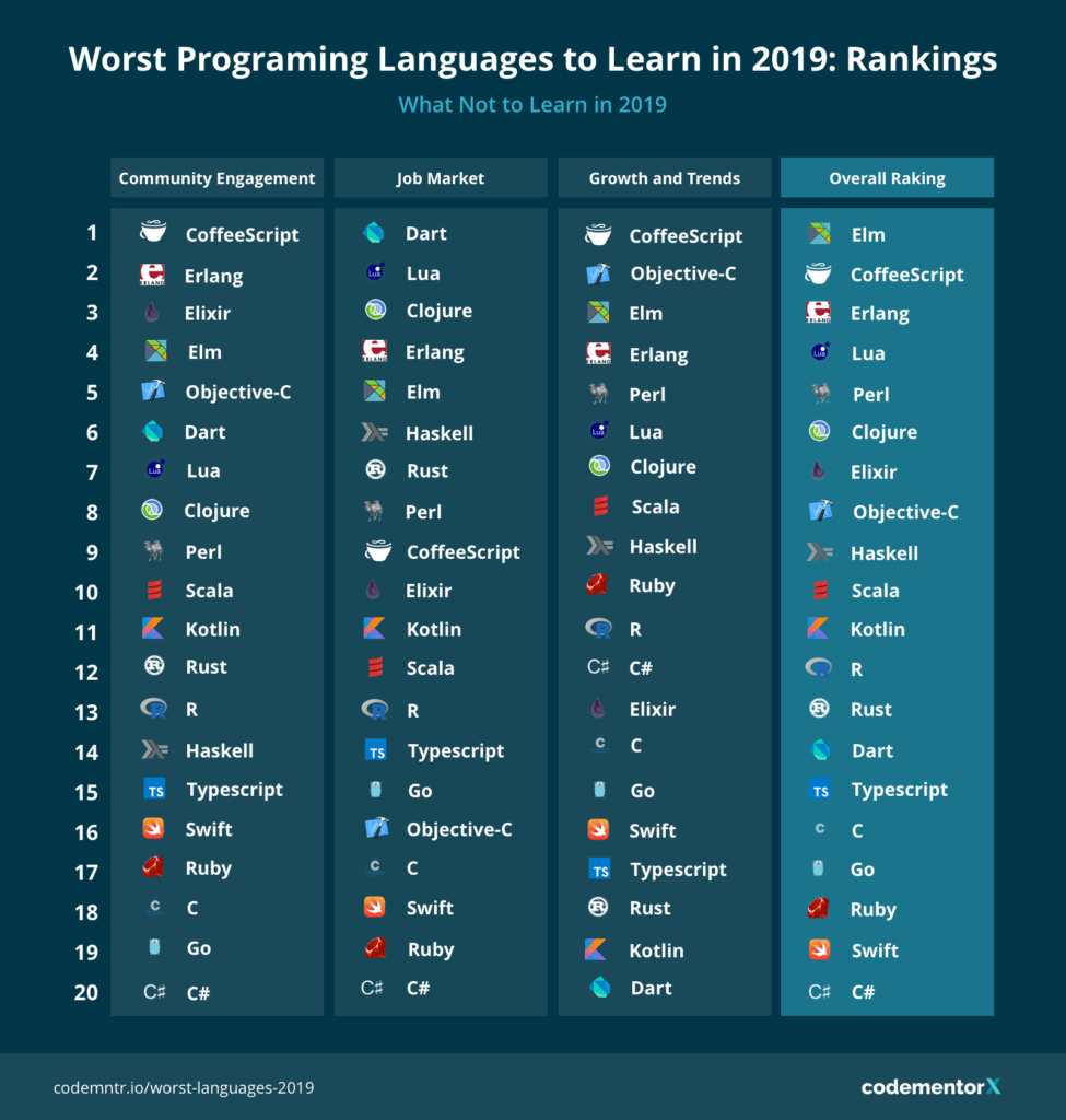 worst-programming-language-to-learn-2019