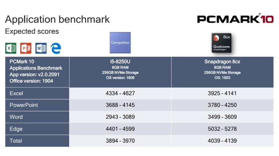 Snapdragon 8CX vs Intel Core i5 8250U App Bechmark