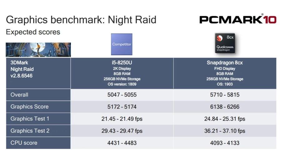 Grafik Benchmark Snapdragon 8CX vs Intel Core i5 8250U
