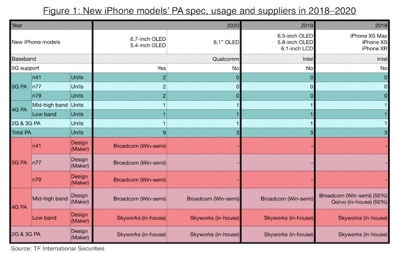 iPhone 2020 5g