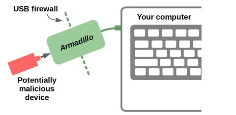Armadillo USB Firewall diagram