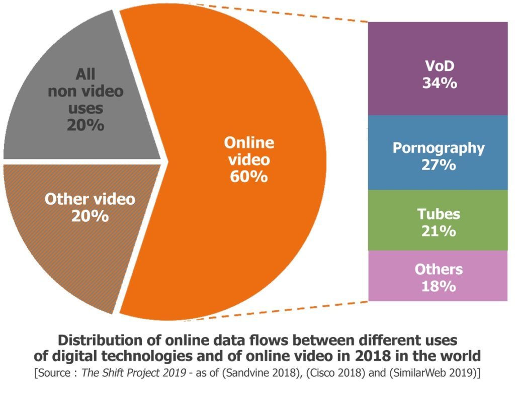 carbon production due to videos