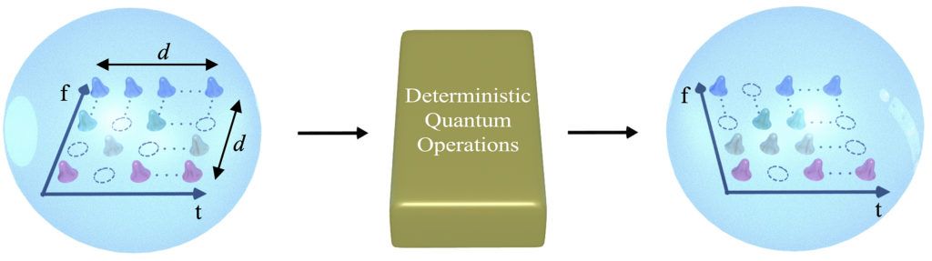 quantum gate