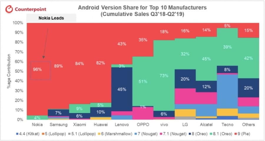 Android Version Share for Top 10 Manufacturers