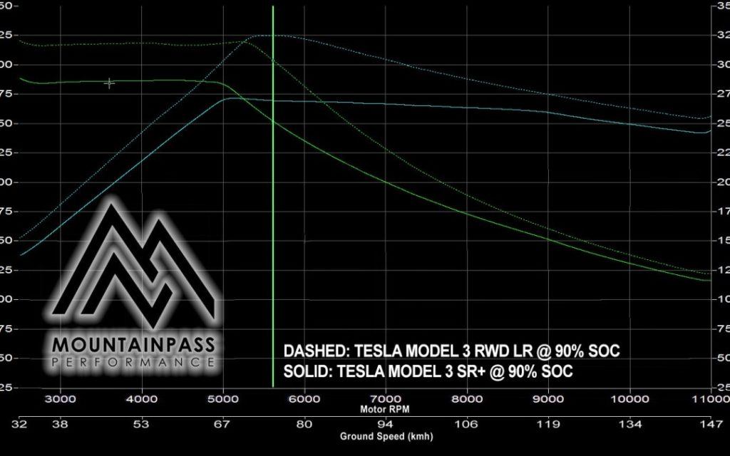 Tesla Model 3 SR+ Dyno vs Model 3 Long Range