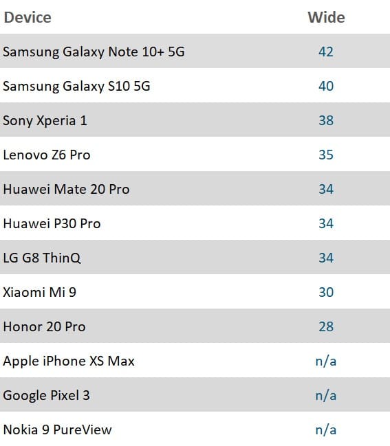 DxOMark Wide tool scores