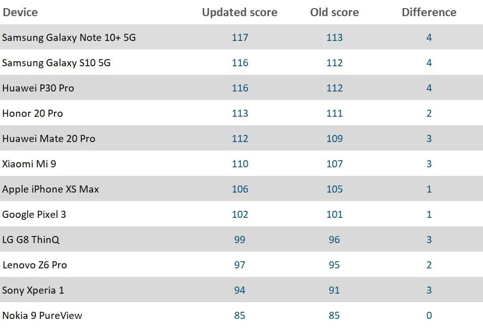 DxOMark new tools' rankings