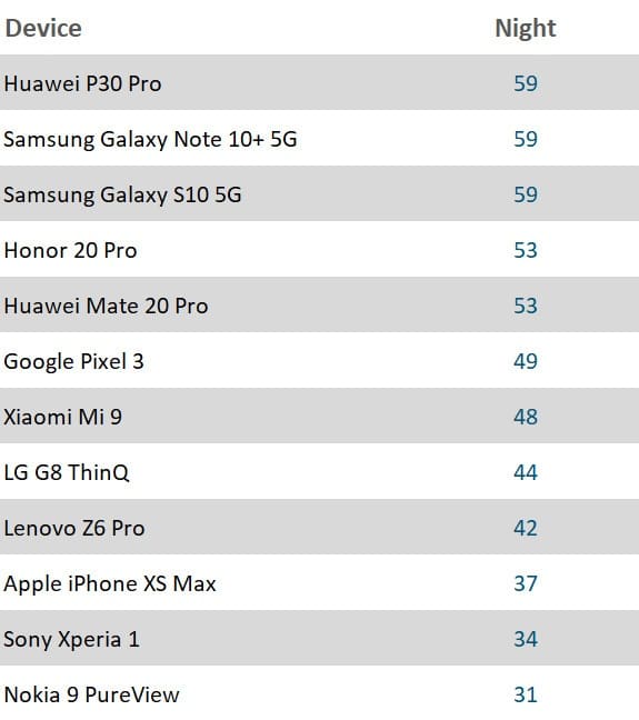 DxOMark night tool scores