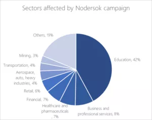 Nodersok sector affected