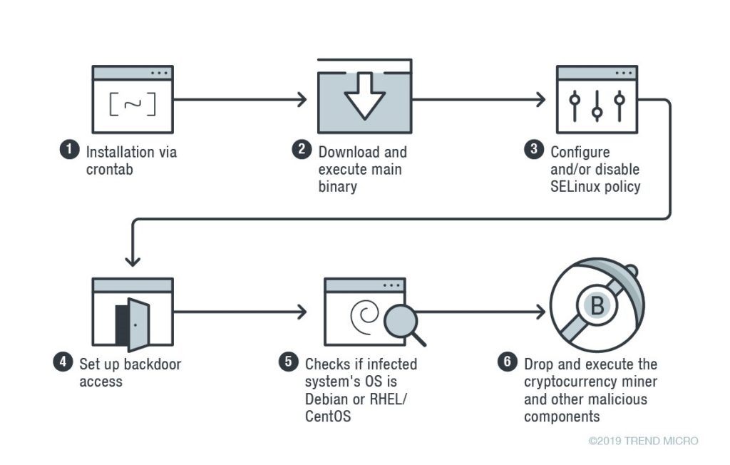 Skipmap Linux malware