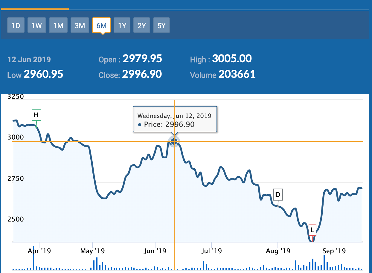 britannia share price correct