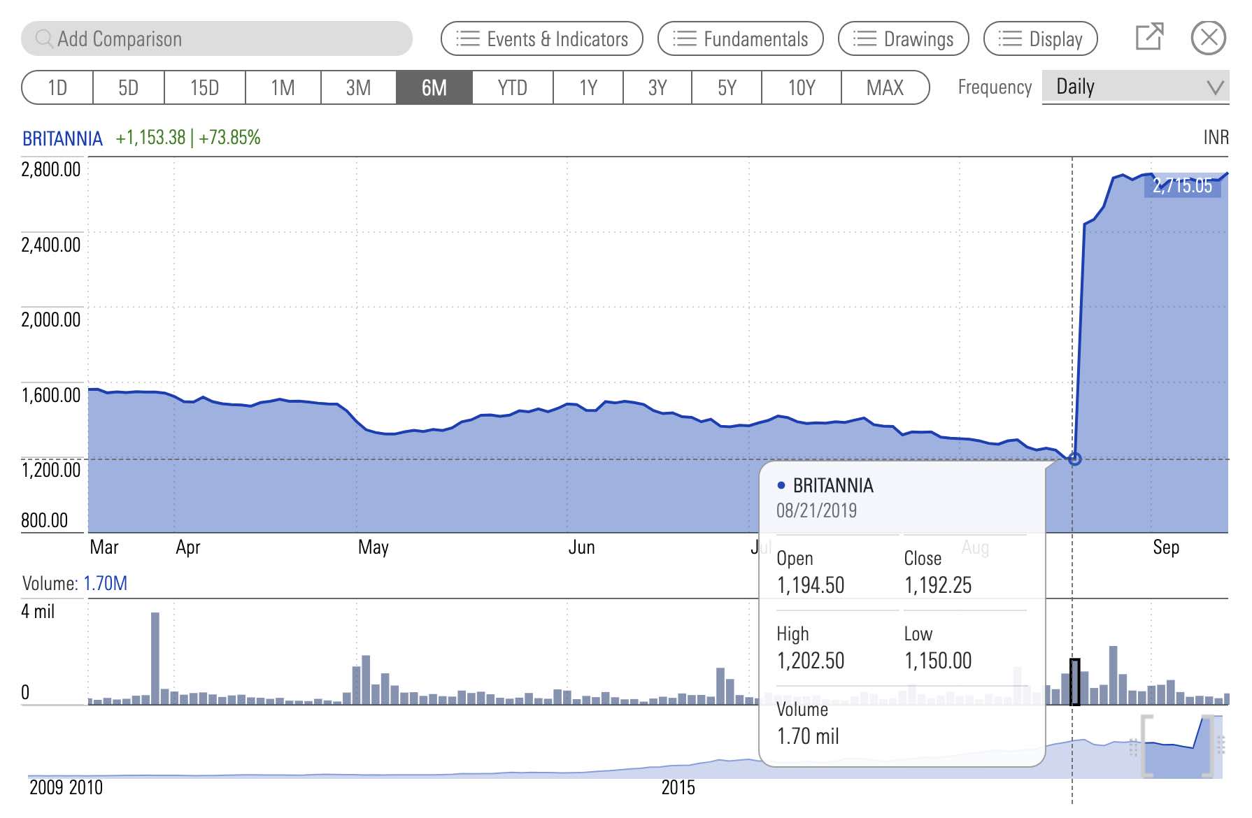 morningstar britannia stock data