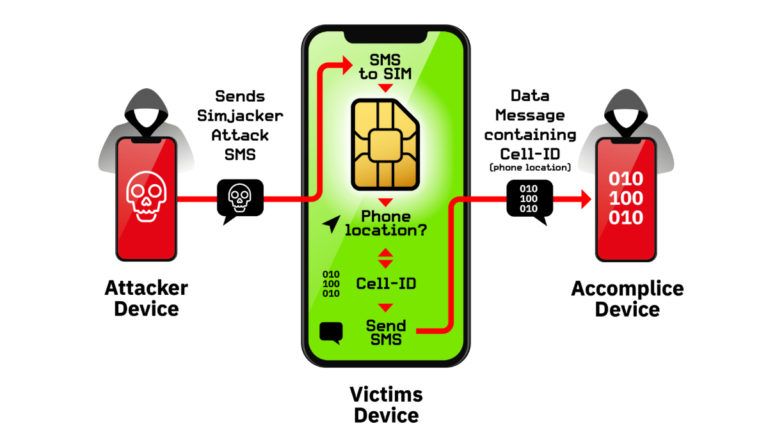 SIM Card Attack: "Simjacker"