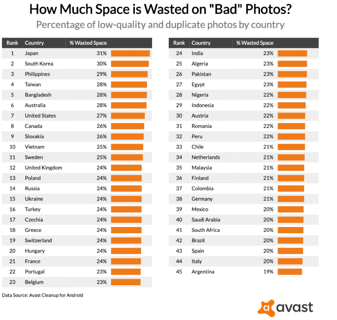 Bad photos Country wise Avast Survey