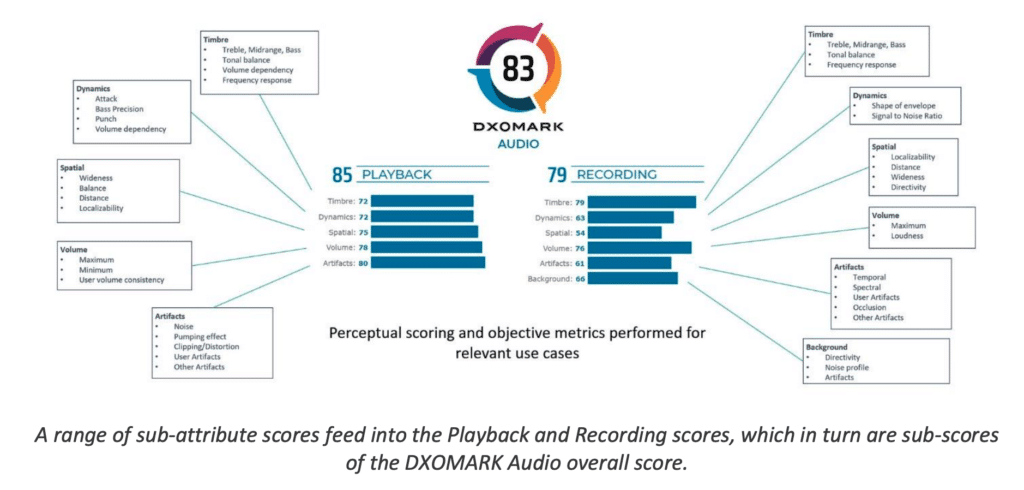 DXOMark Audio score