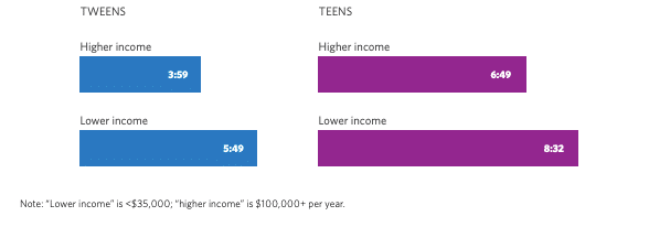 Screen use time economically