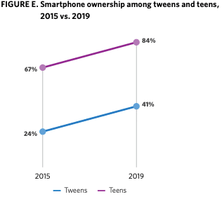 Smartphone ownership in kids