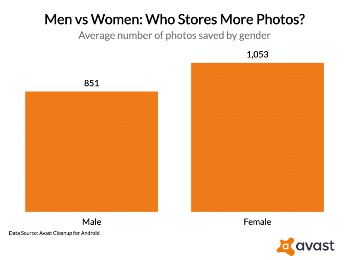 Women save more photos Avast survey
