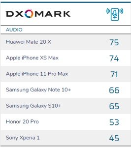 audio tested smartphones DxOMark