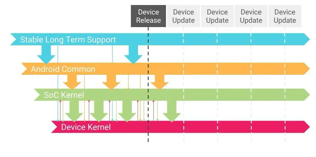 LTS Kernel forked by Google for Android common kernel
