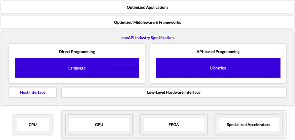 Overview of OneAPI