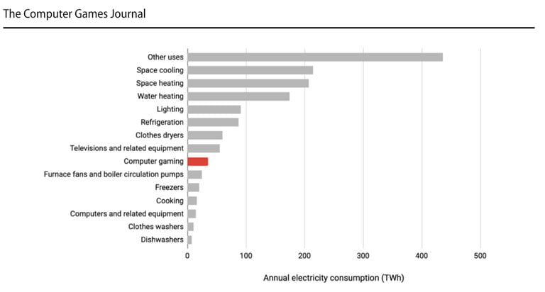 Video games carbon emission