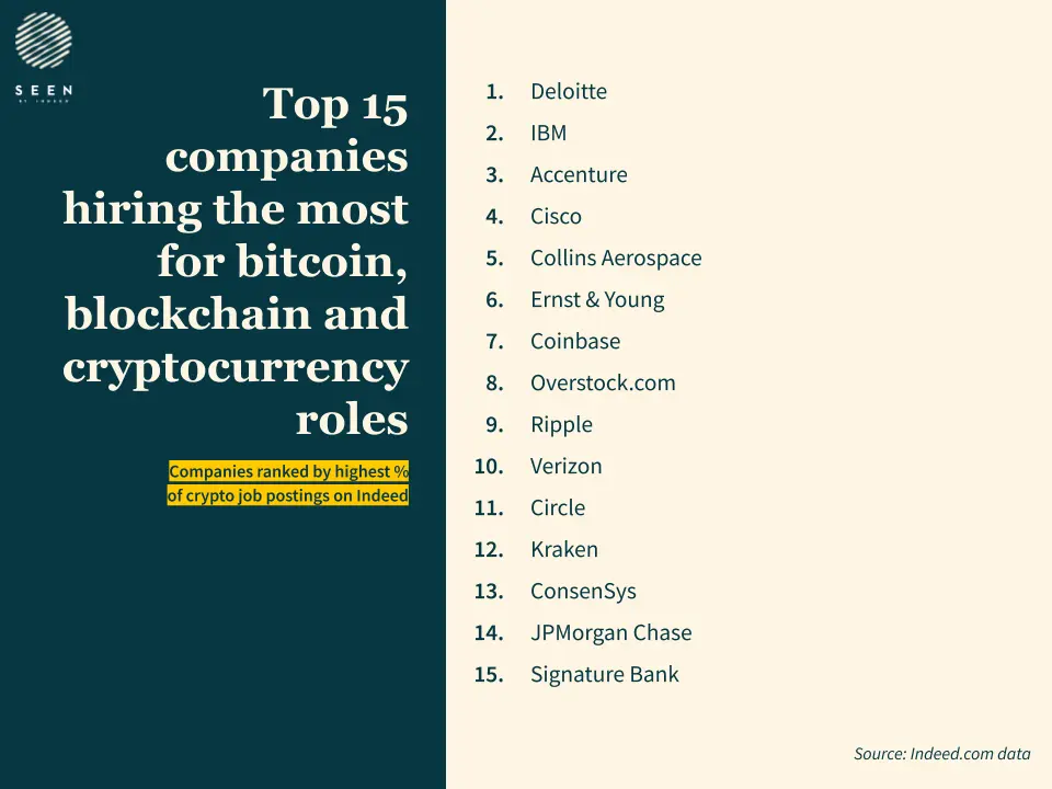 top-15-crypto-companies-on-indeed-actually-use-this-one