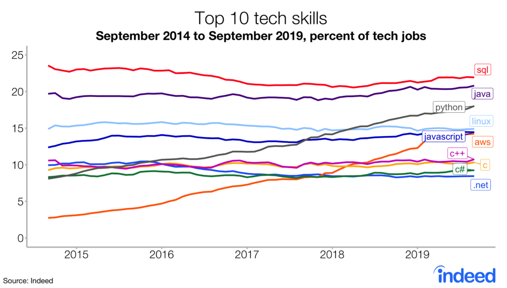 top_10_tech_skills_chart