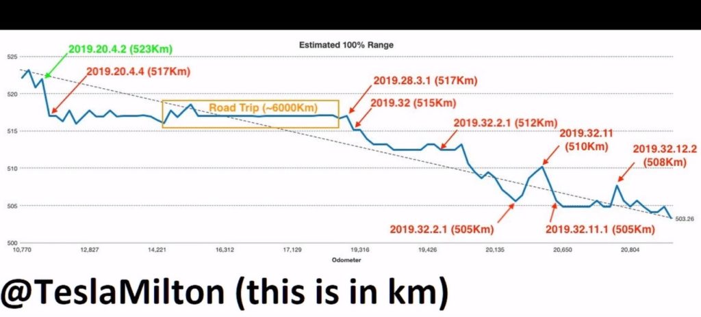 Battery degradation online tesla model 3