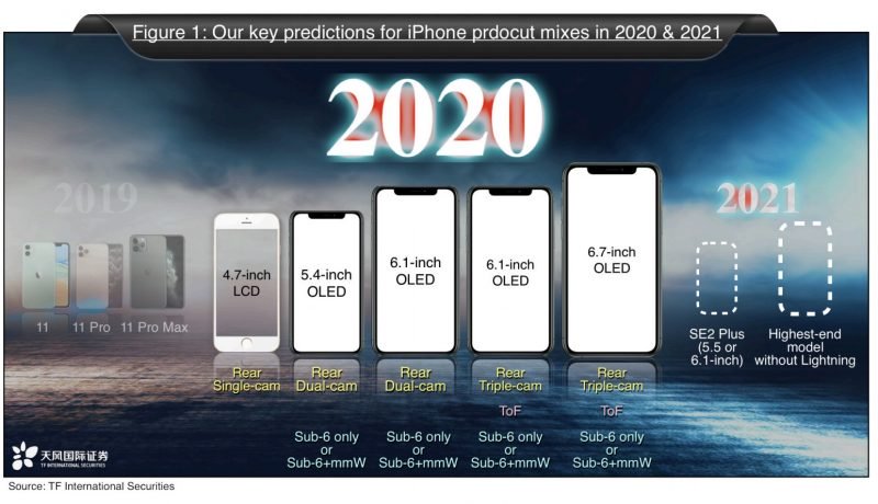 Apple iPhone 2020 sizes