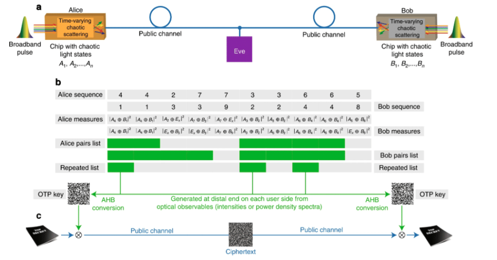 Perfect secrecy cryptography