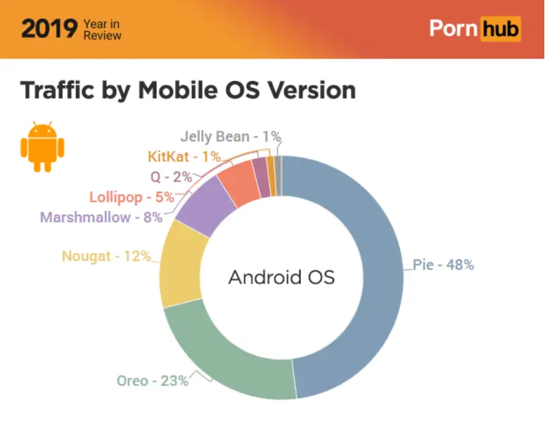 PornHub Android Version Usage 2019