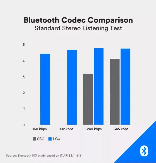 Bluetooth just got its most important update in 20 years