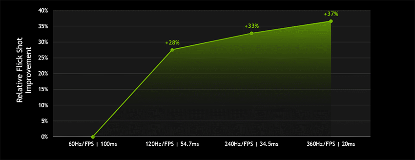 Tampilan refresh rate Nvidia 360Hz