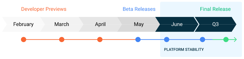 Android 11 Release date Roadmap