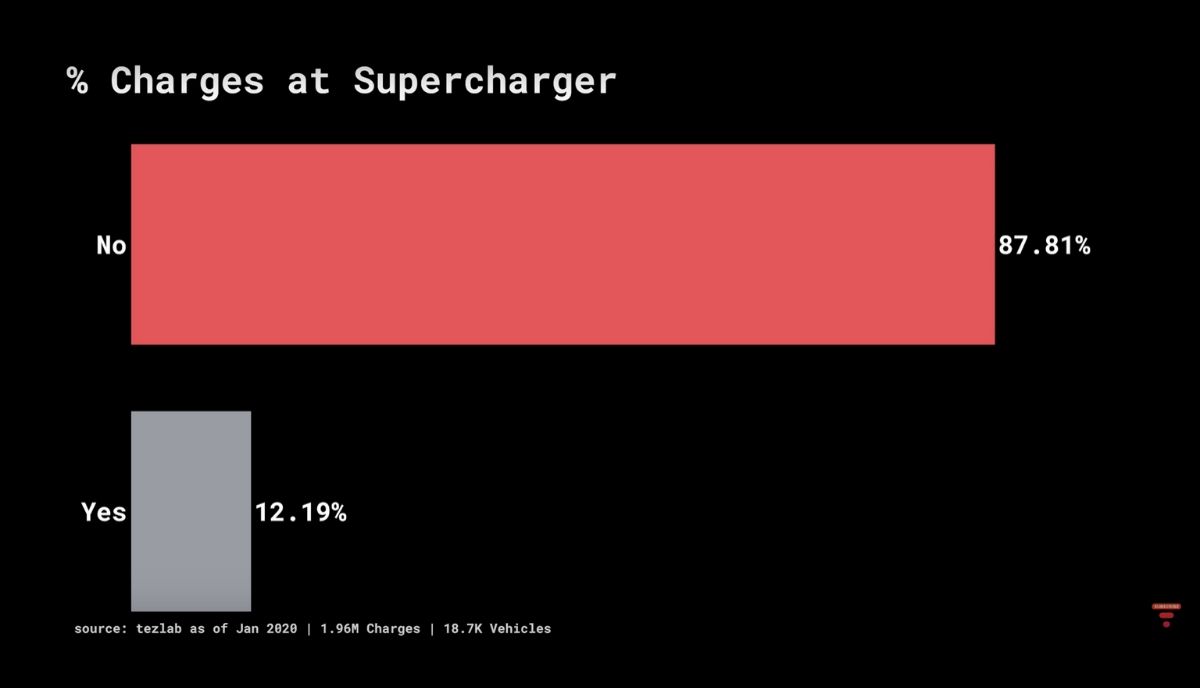 Charges at supercharger Tesla Model 3 Model S Supercharging station network