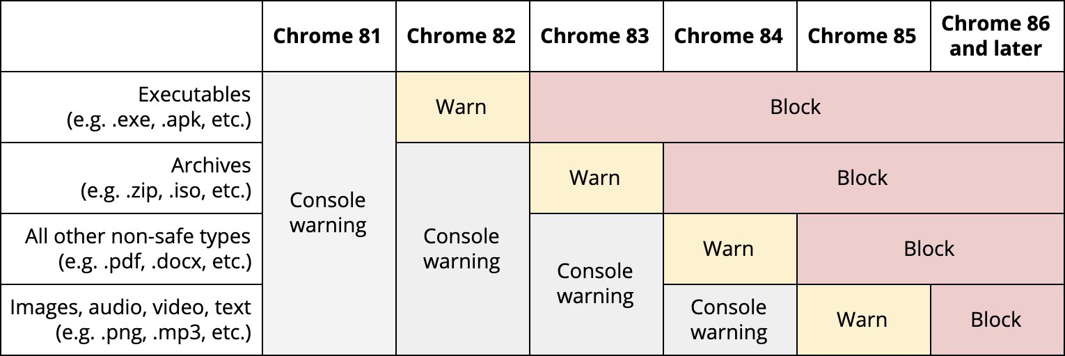 Chrome Block Mixed content timetable