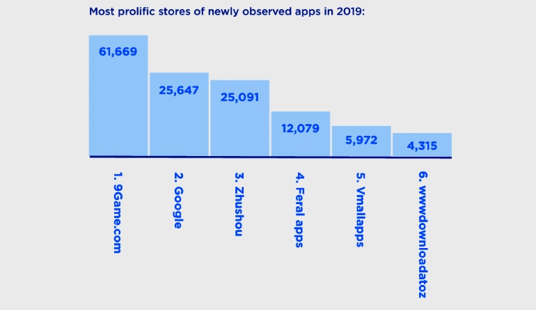 app stores with most malware apps 2019