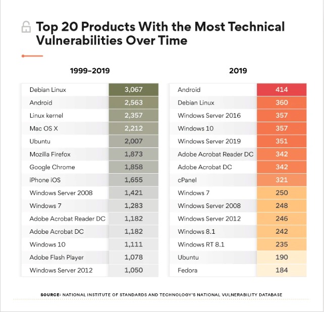 Android most vulnerable OS 2019