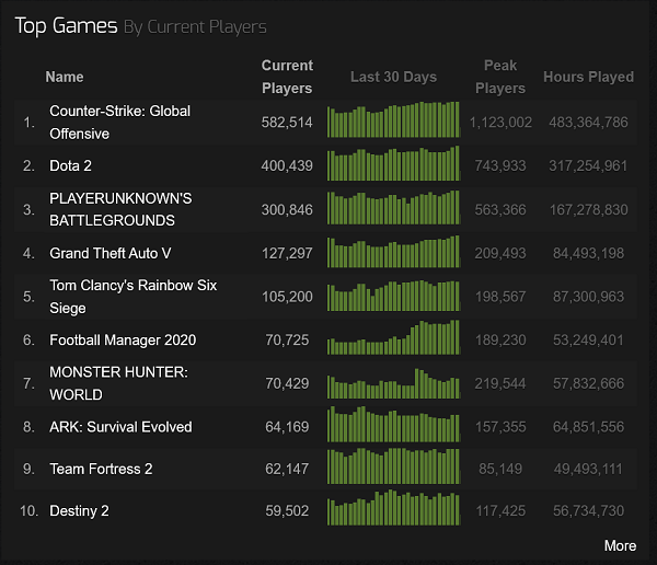 Counter Strike: Global Offensive Is Dominating PUBG & GTA 5 On Steam