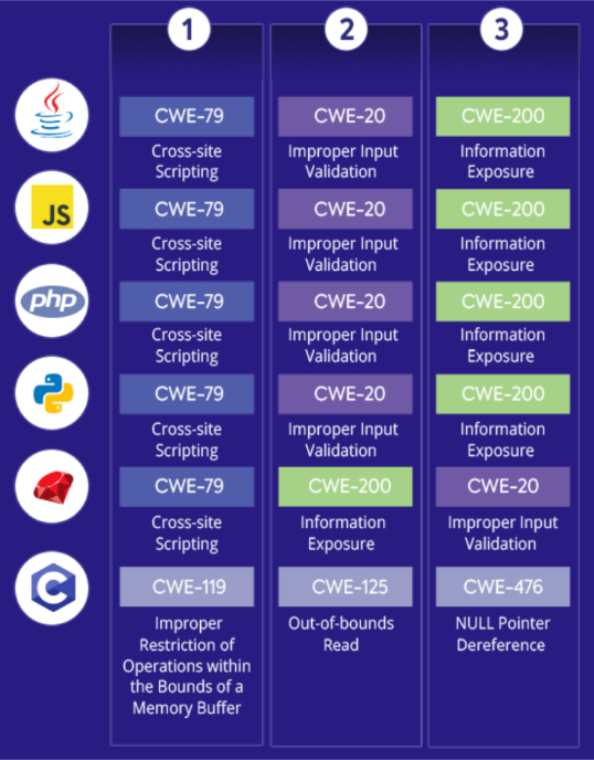 Most common vulnerability per programming language