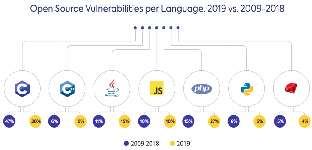 Open source vulnerabilities per language