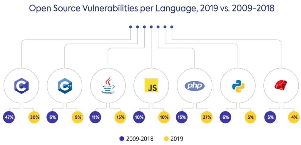 Open source vulnerabilities per language