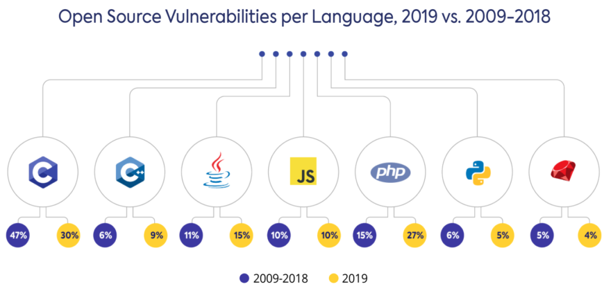 C Programming Language Reported Highest 47 Vulnerabilities In 2019 C Programming Language Reported Highest 47 Vulnerabilities In 2019