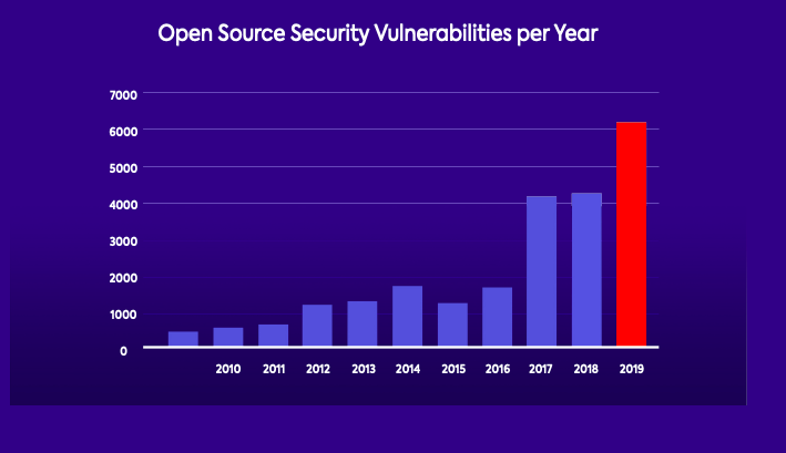 Open source vulnerabilities report
